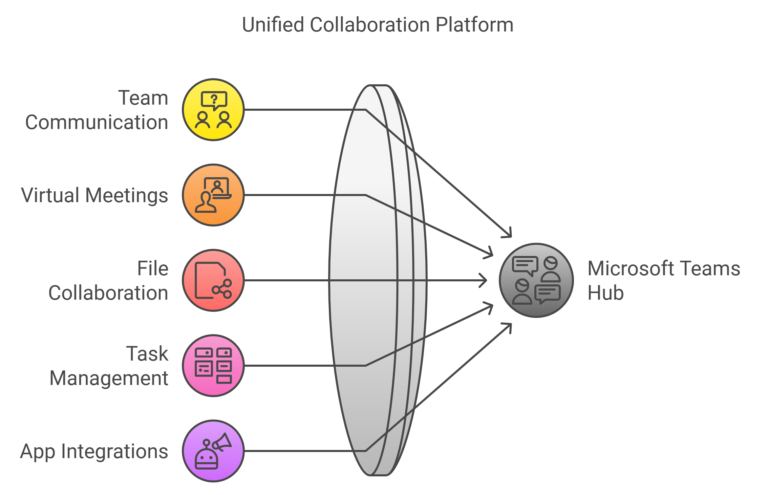 Microsoft Teams Used