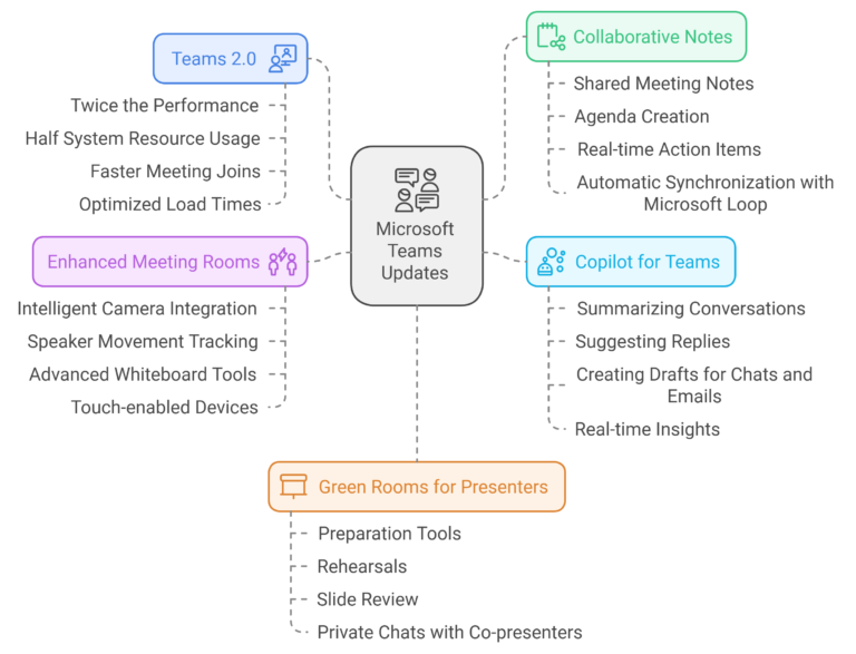 What’s New in Microsoft Teams