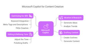 How to Use Microsoft Copilot for Content Creation - Empathy Technologies
