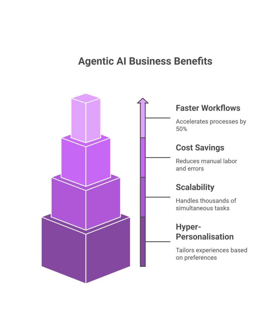 Benefits of Agentic AI