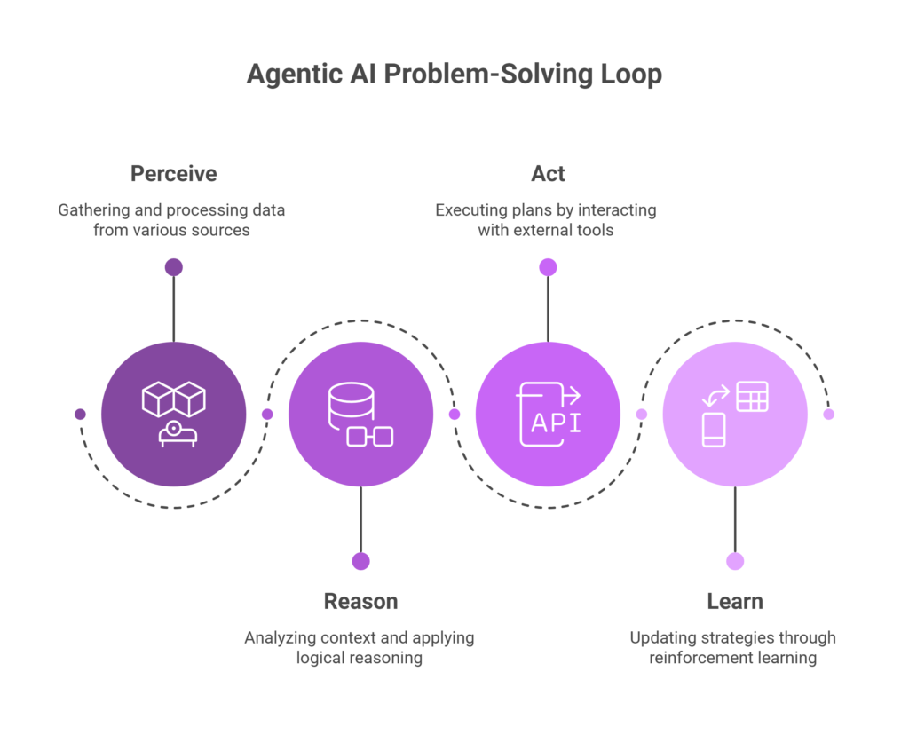 How Does Agentic AI Work