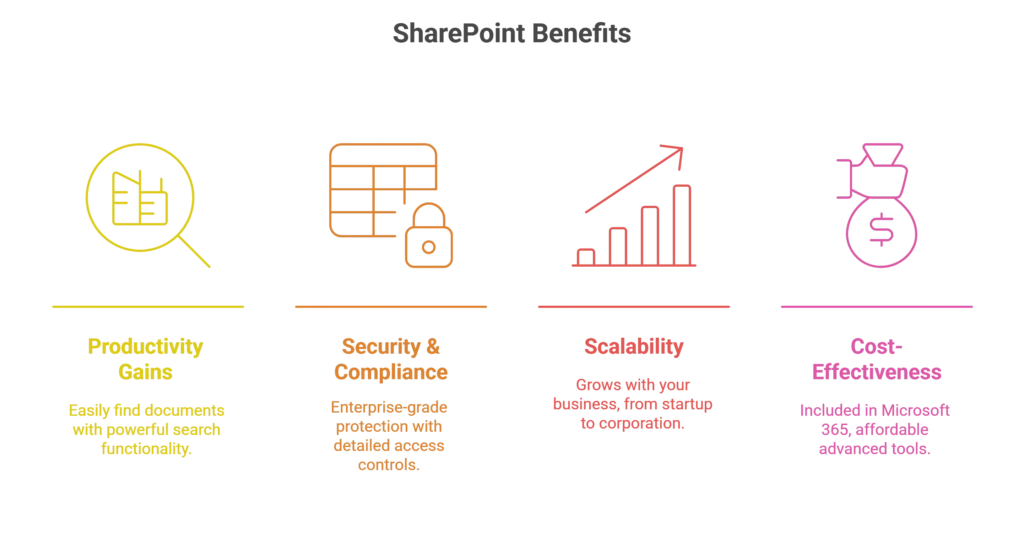 Benefits of SharePoint for Document Management