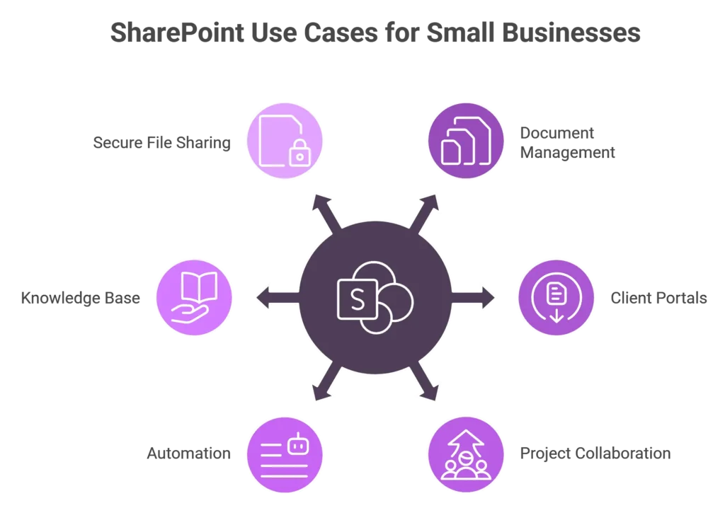 SharePoint Use Cases for Small Businesses